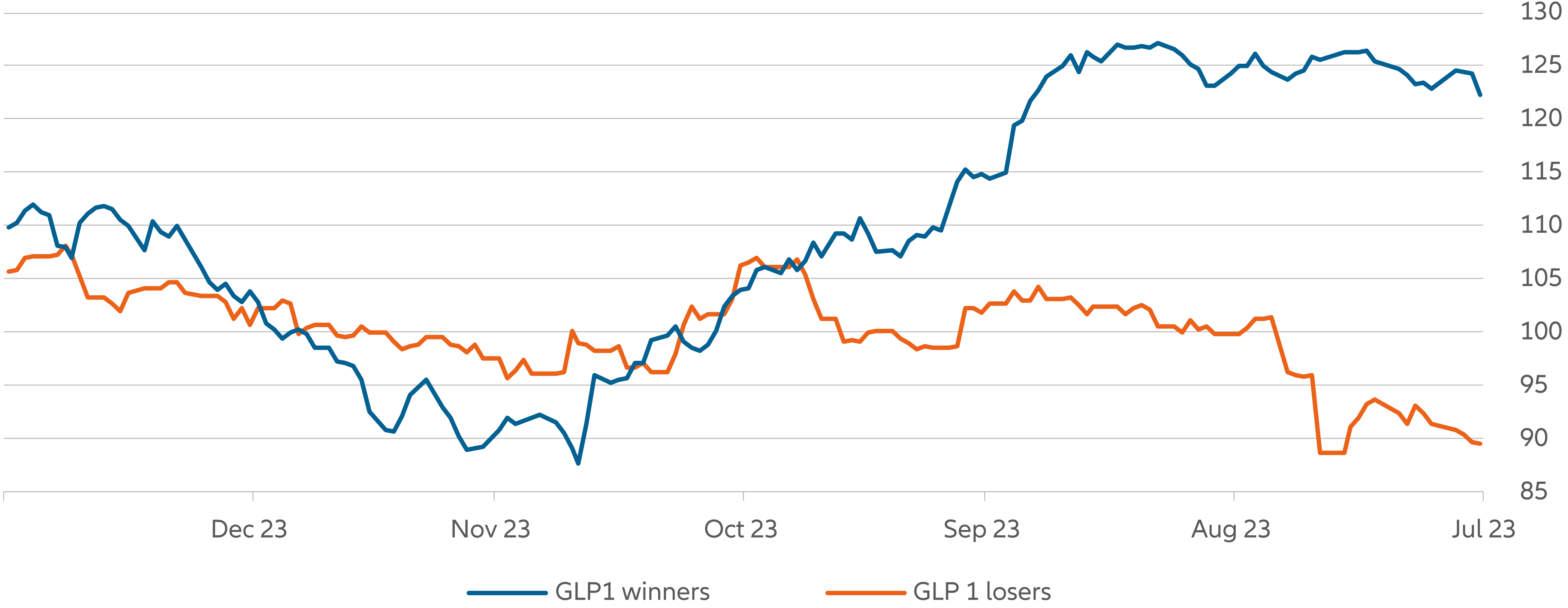 Exhibit 2: GLP1 Winners and Losers