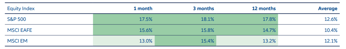 Exhibit 1: Equity returns following periods of high uncertainty were above average