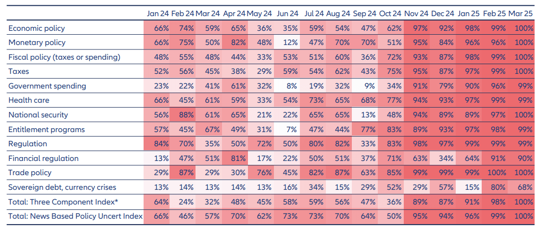 Exhibit 2: US uncertainty levels about everything from trade policy to taxes have surged