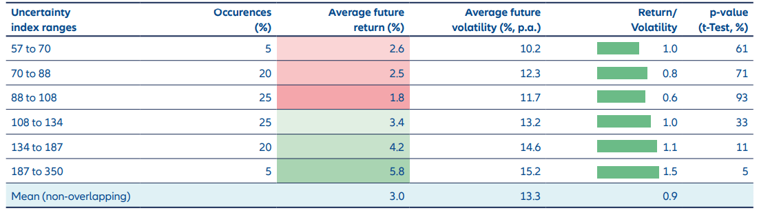 Exhibit 3: Higher uncertainty led to higher subsequent S&P 500 returns