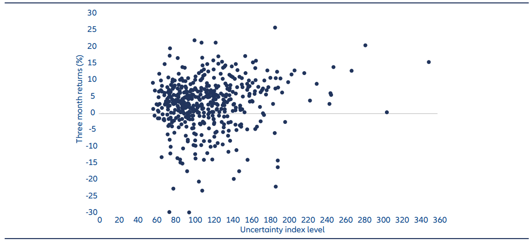 Exhibit 4: The majority of severe negative returns followed periods of low or normal levels of uncertainty