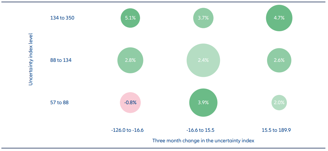 Exhibit 5: Three-month returns after a period of high uncertainty were consistently above average, regardless of the previous changes in uncertainty levels