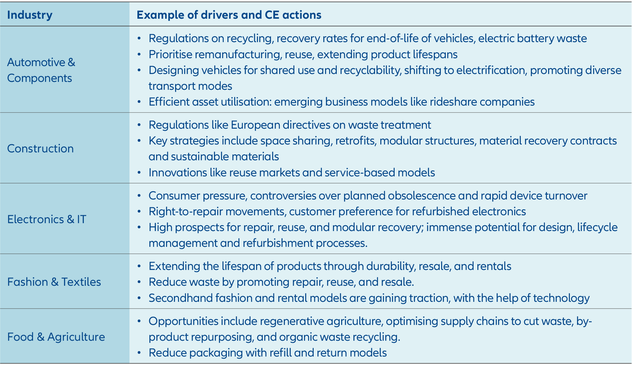 Exhibit 3: Industry summary of drivers and CE actions