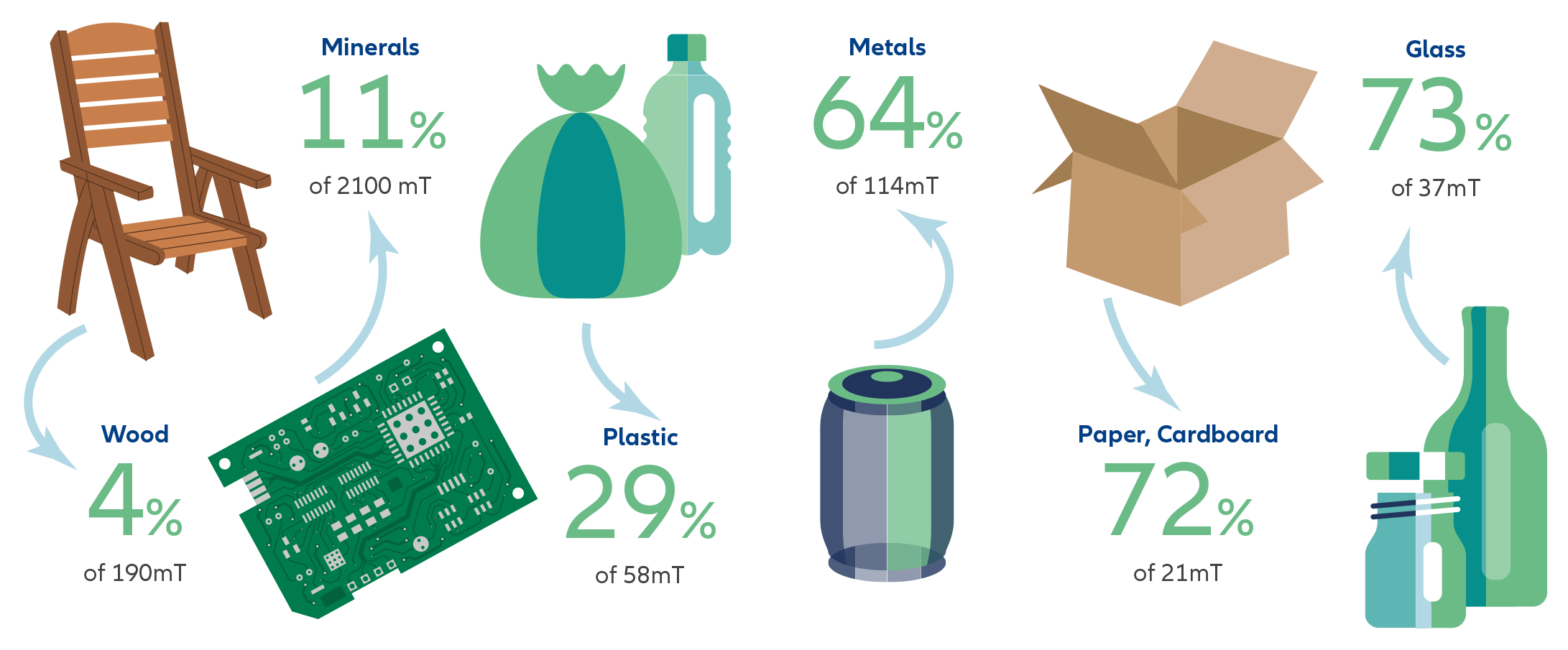 Exhibit 4: Recyling of selected materials in the European Union