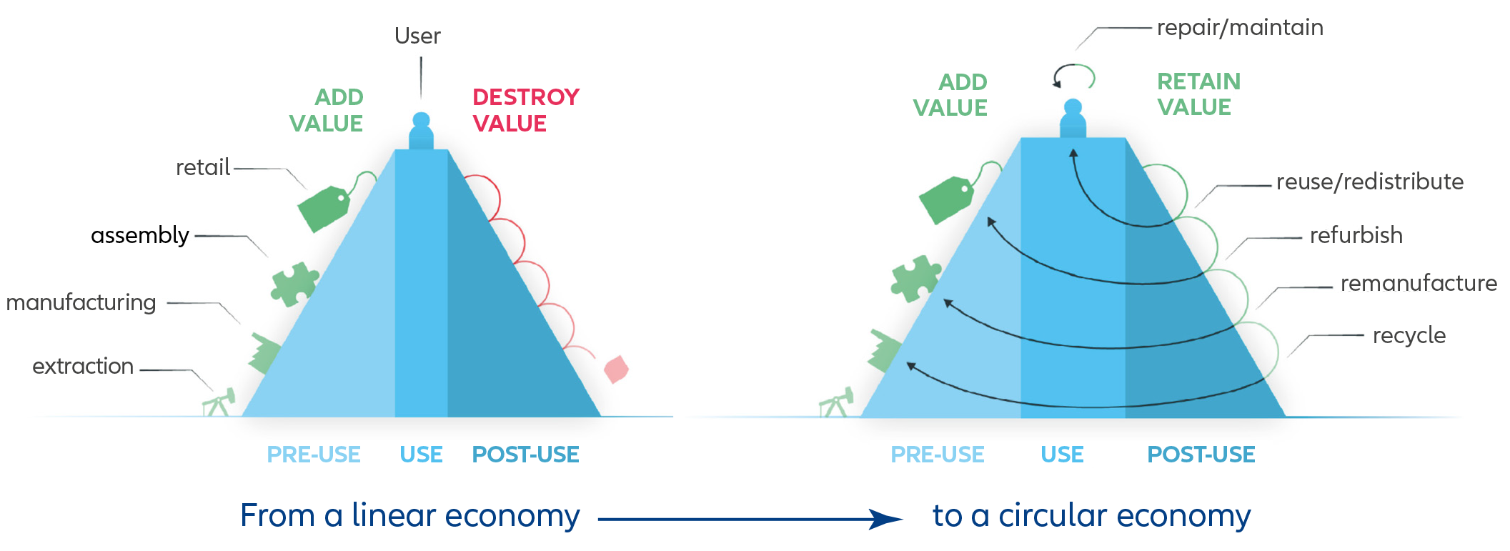 Exhibit 7: The circular economy value hill