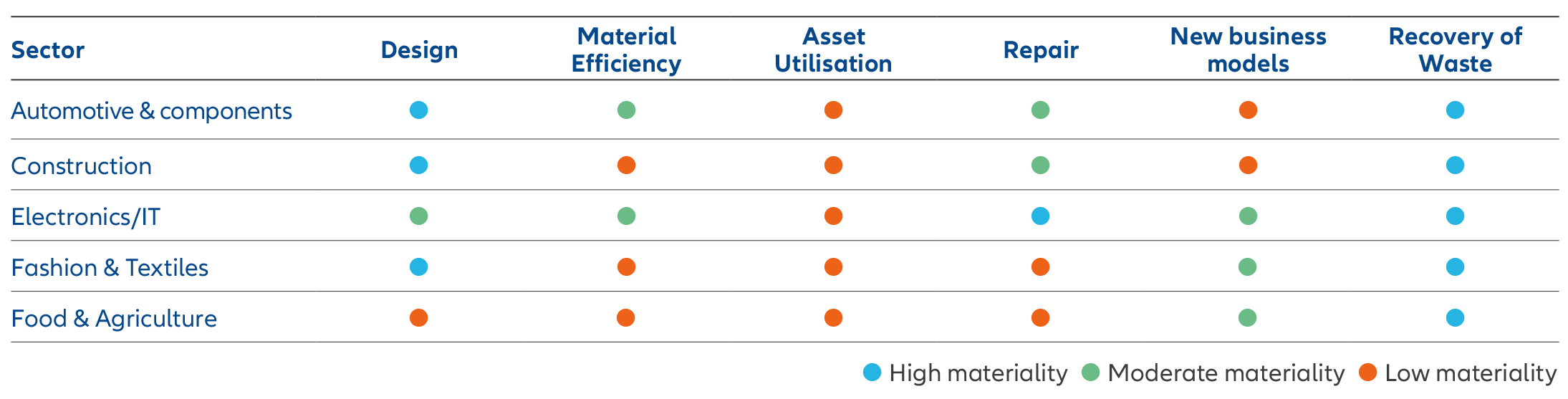 Exhibit 8: Materiality of the components of the CE for select sectors