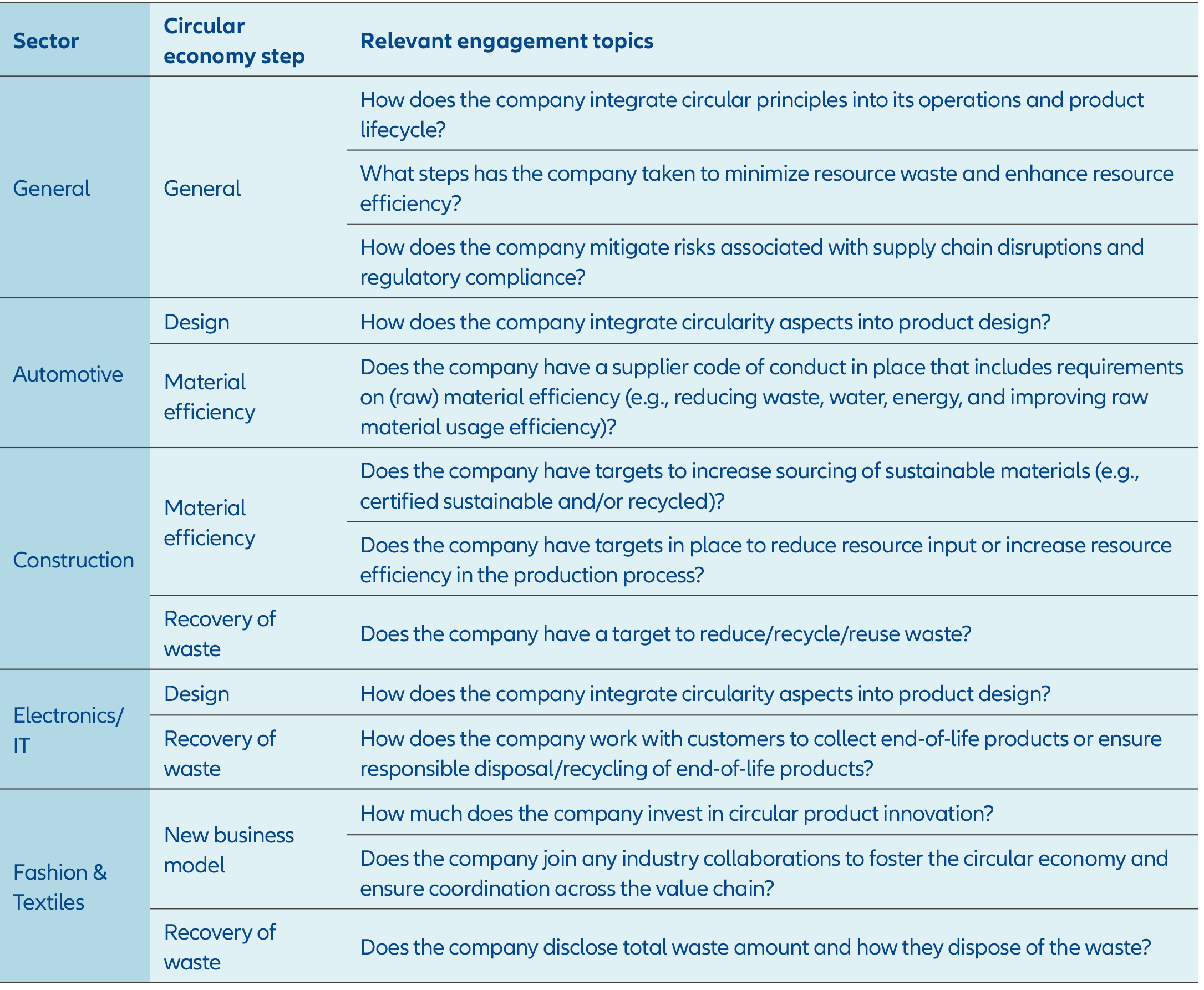 Exhibit 9: Examples of engagement questions on the CE for select sectors