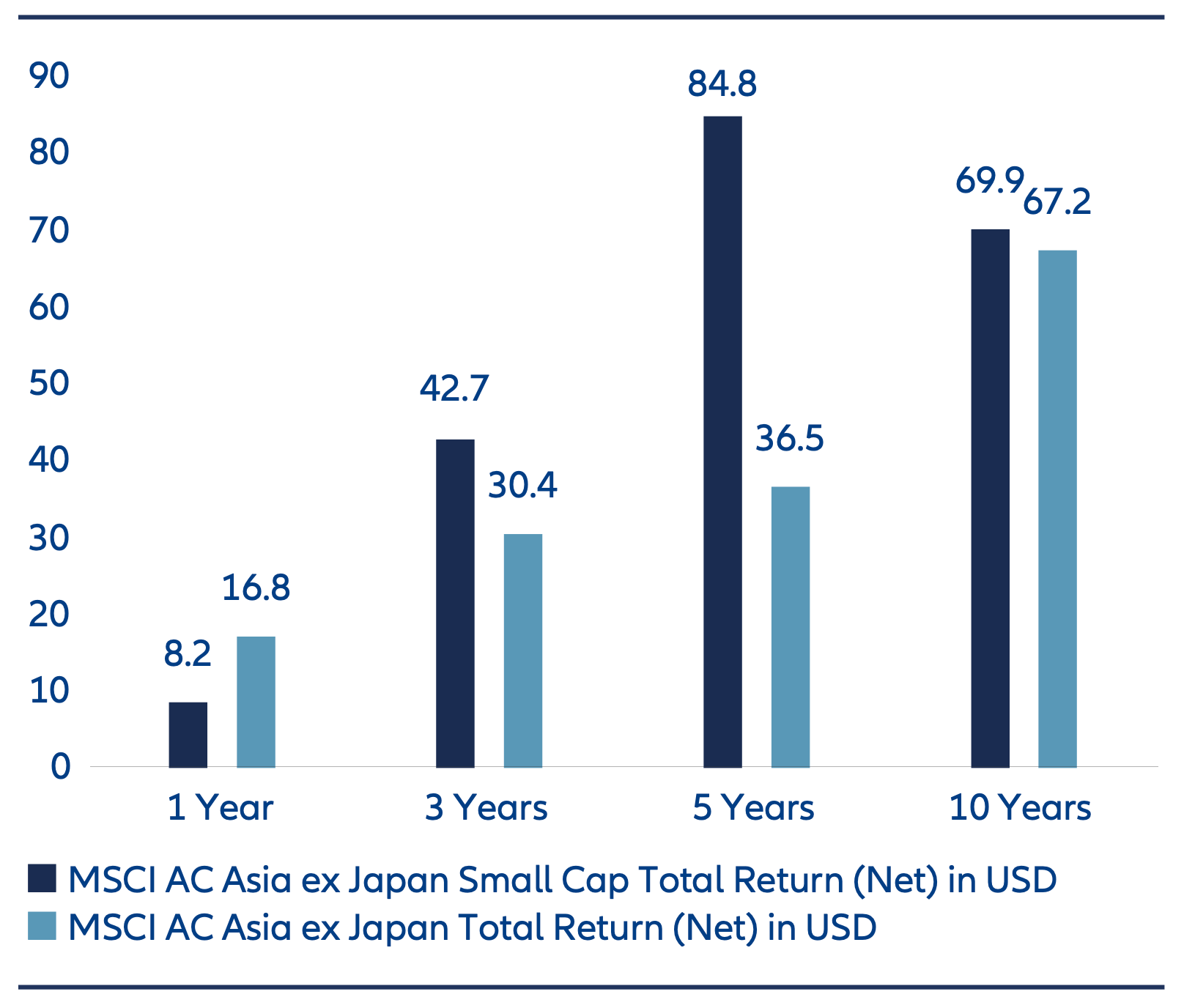 Cumulative total return of Asian Small Cap compared to broader Asia ex Japan index In Asia, small-cap equities have actually outperformed the broader market index over the past three, five, and 10 years.