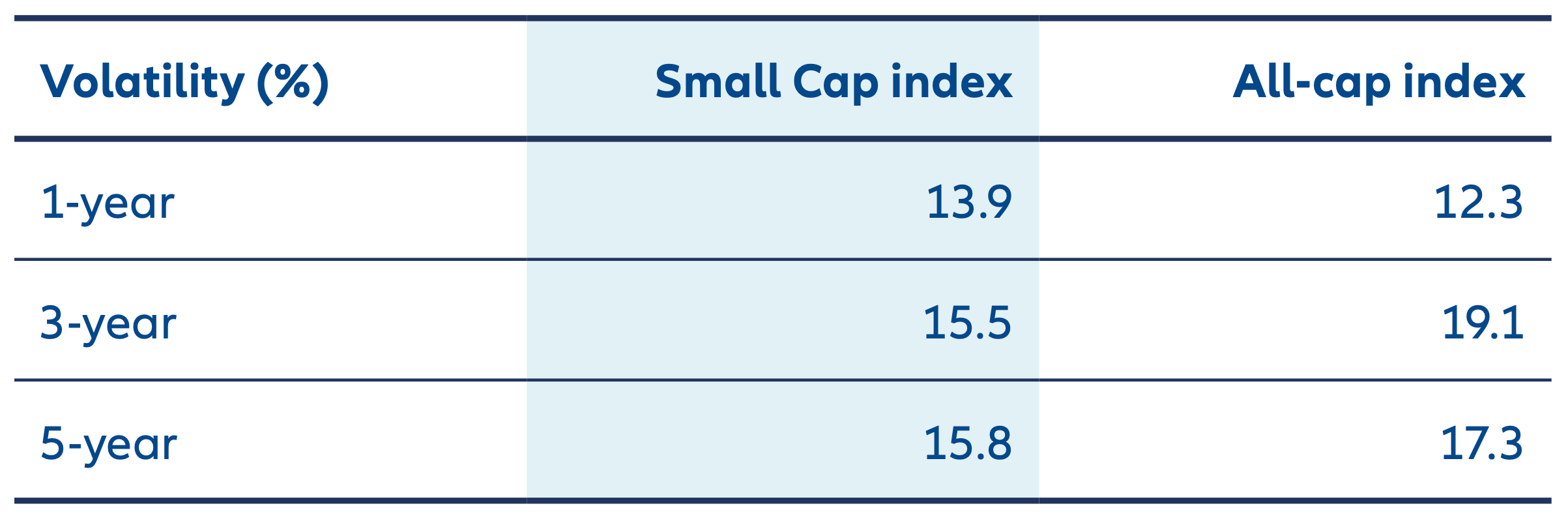 Cumulative total return of Asian Small Cap compared to broader Asia ex Japan index - volatility Asian small cap's volatility has not consistently exceeded that of the broader market, challenging the notion that small caps are inherently riskier