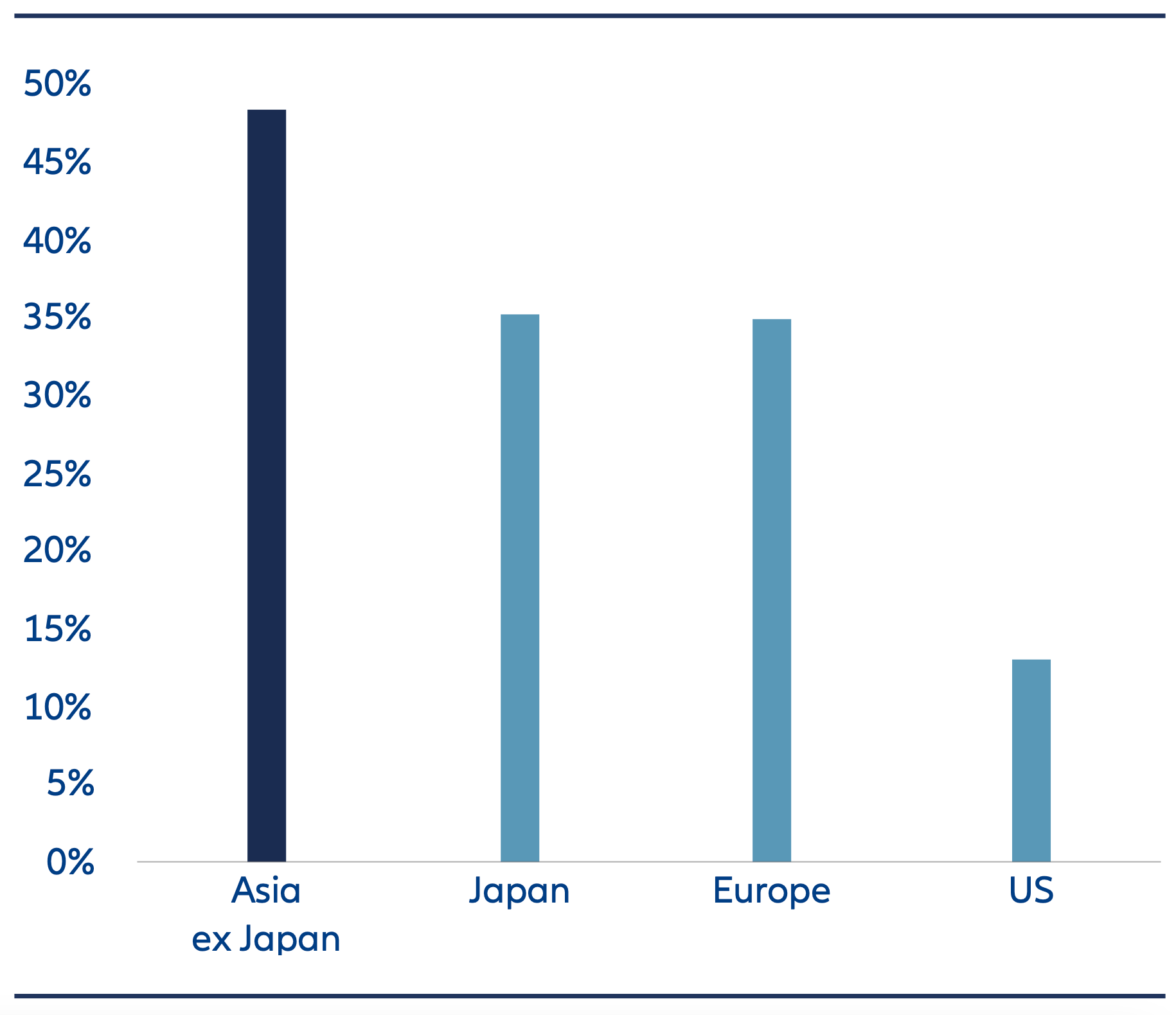Average % of insider/stakeholder holding of mid & small cap companies in different regions A greater proportion of small caps in Asia are family-owned and managed compared to their counterparts in Europe and the US.