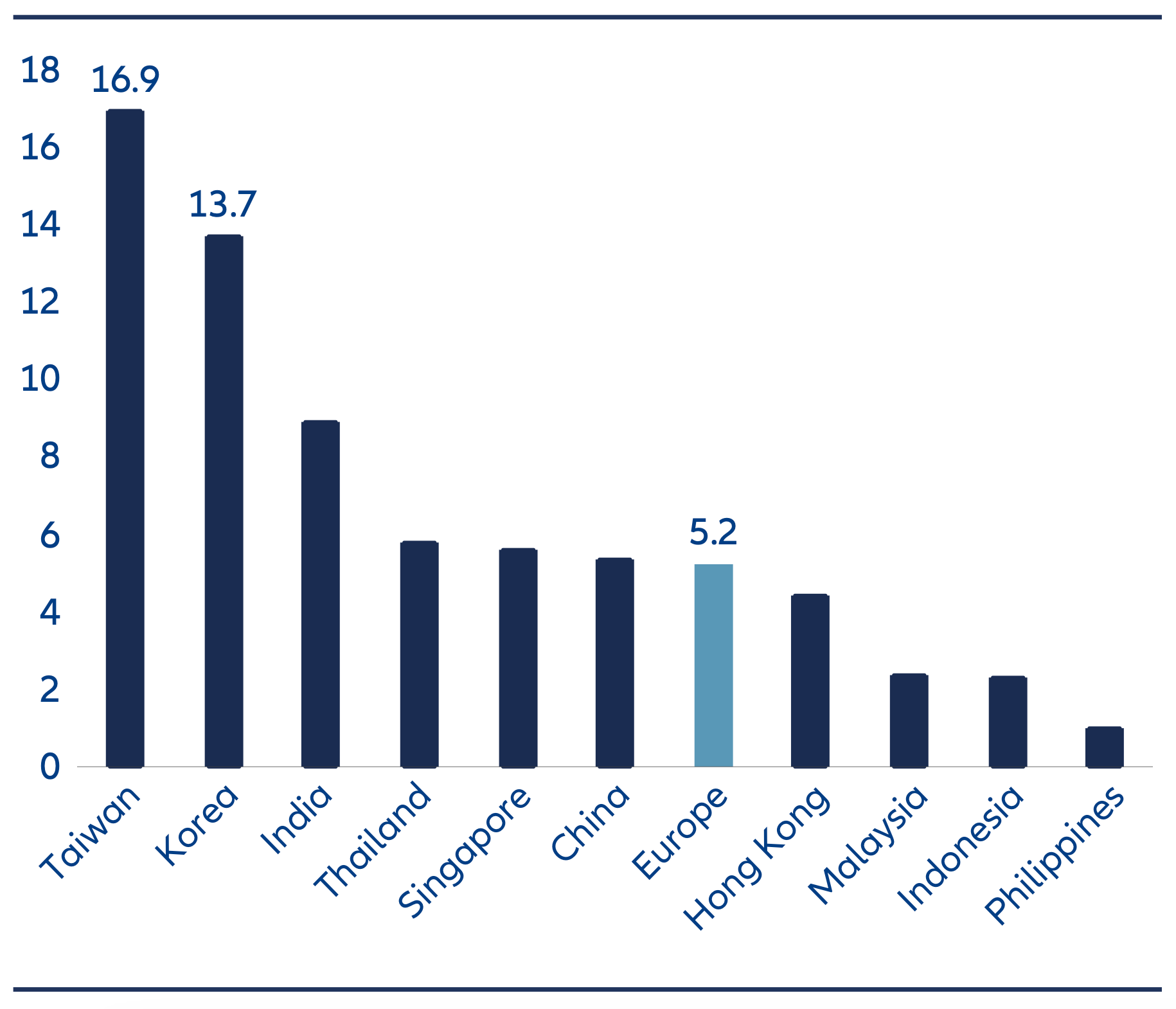 Average daily trading volume of small caps in Asia markets in 2024 compared to Europe For key markets in the region such as Taiwan and Korea, average daily trading volume of small caps can be more than double that of small caps in Europe.