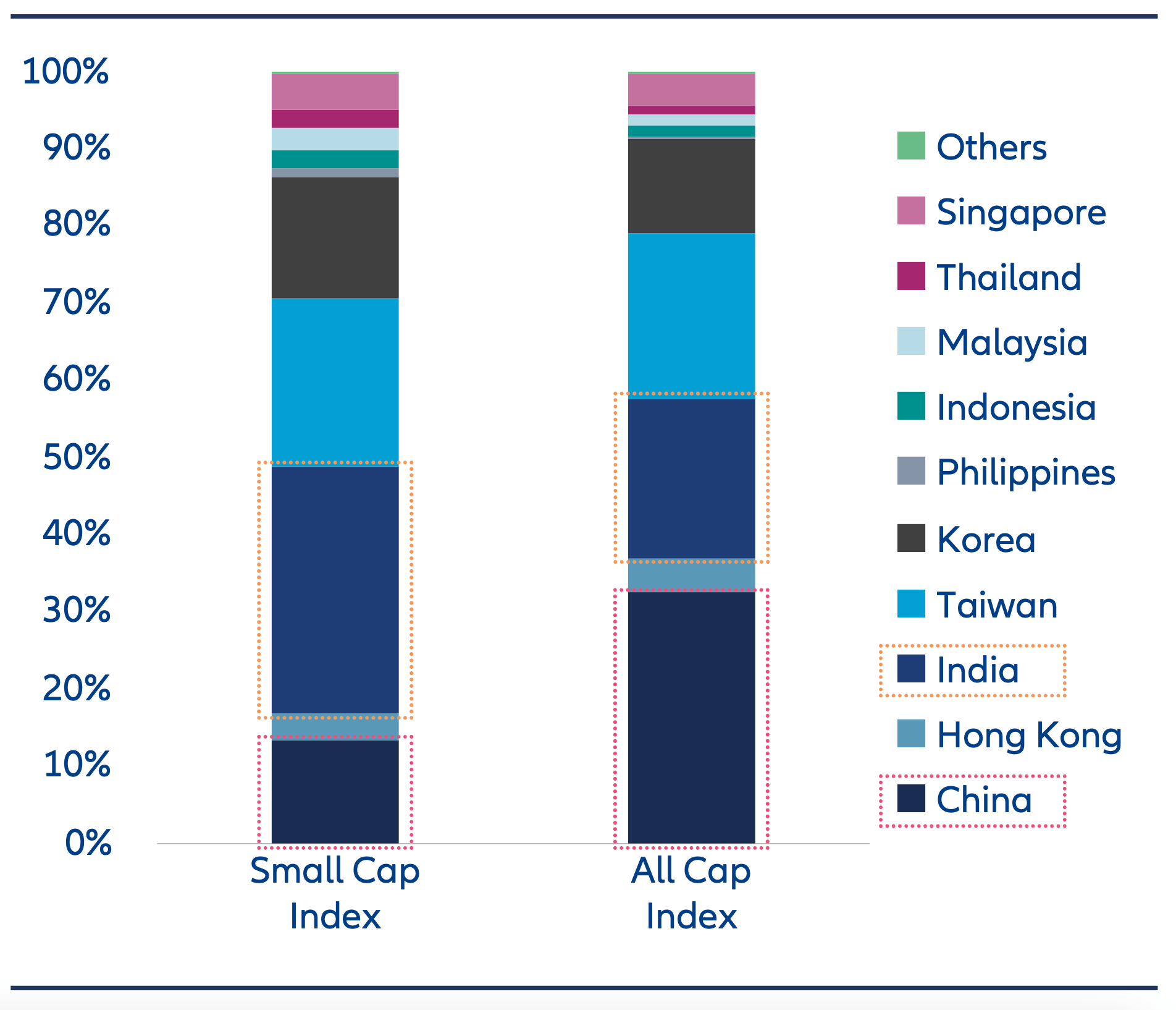 Geographical breakdown – Asian Small Cap vs All Cap Asian small caps offer access not only to China but also to other dynamic economies such as Taiwan and India. This geographic spread helps reduce concentration risk.