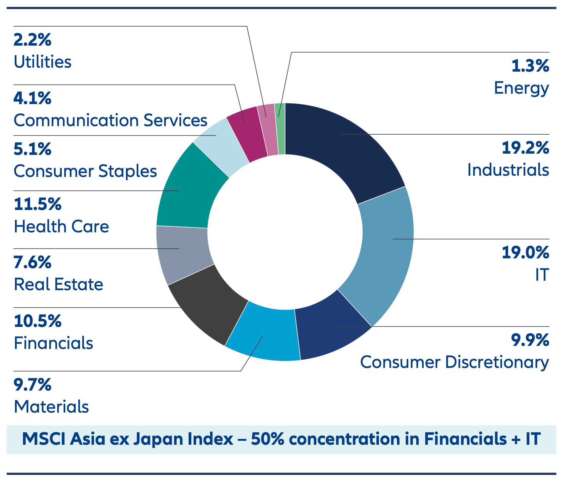 Sector breakdown – MSCI Asia ex Japan Small Cap Index The Asian small-cap index demonstrates a more balanced distribution across a wider range of industries.