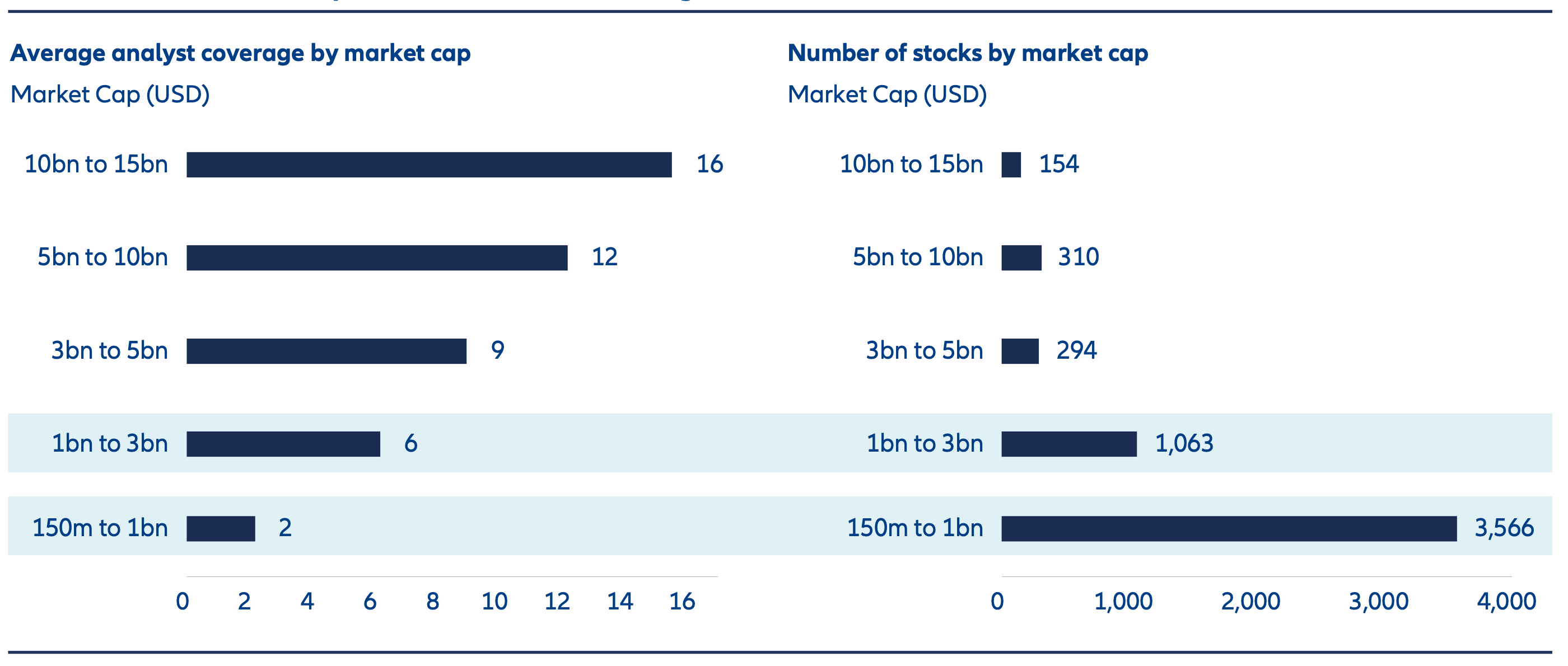 Asian small caps’ lack of sell-side coverage leads to market inefficiencies Small cap companies often receive limited attention from the sell-side, with estimates suggesting that large-cap stocks have, on average, more than twice the analyst coverage compared to small caps.