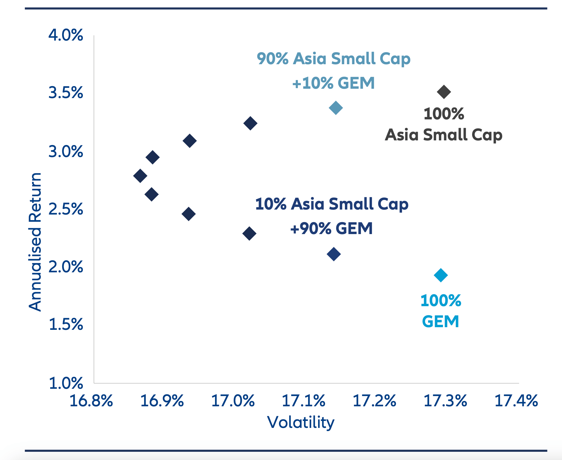 Efficient frontier – Risk return profile of MSCI AC Asia ex Japan Small Cap + MSCI EM Our analysis demonstrates that increasing the allocation to Asian Small Caps would potentially result in a significant improvement in the overall risk return profile of the portfolio.