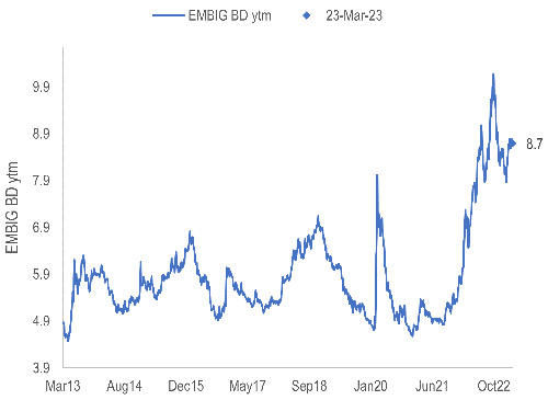 Exhibit 1: yields for hard-currency bonds are at 10-year highs when removing the geopolitical spike