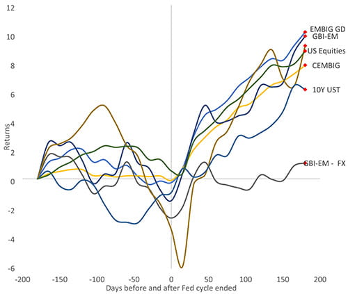 Exhibit 3: emerging market performance six months before and after the Fed ended tightening cycles in 2006 and 2019