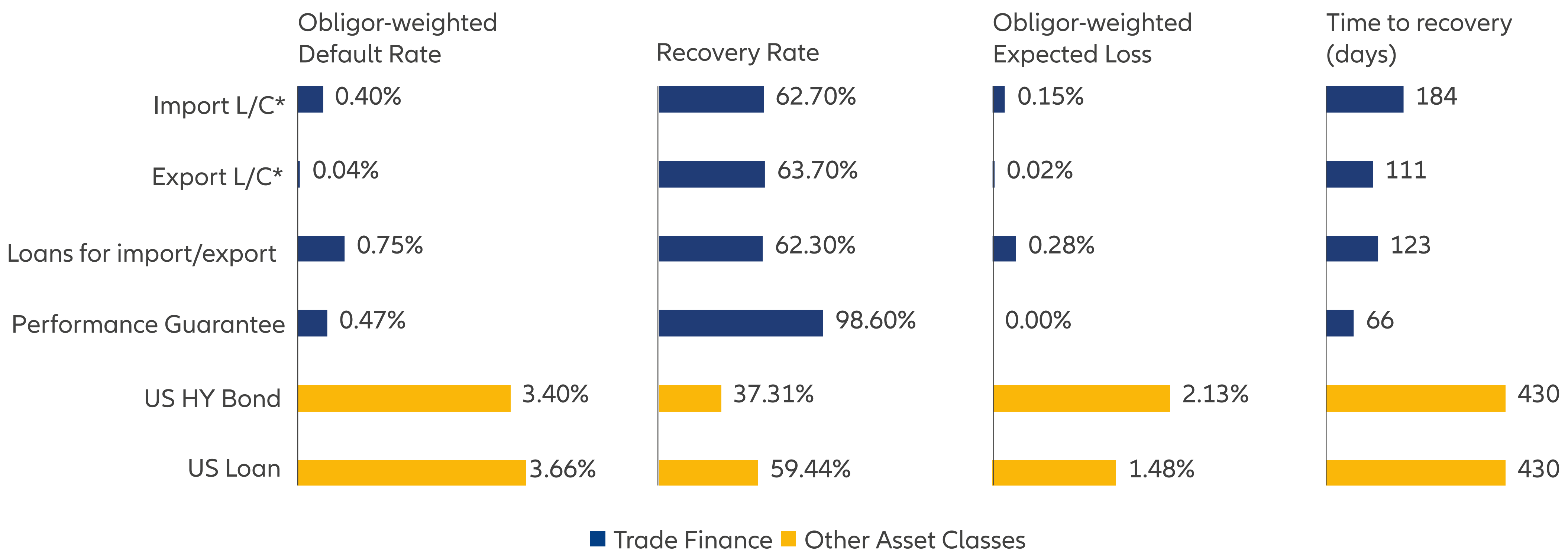 Exhibit 2: Trade finance tends to have lower default rates and higher recovery rates than public credit