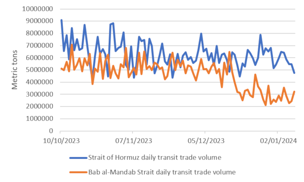 Exhibit 1: Trade through the Strait of Hormuz has been little affected compared to the Bab al-Mandab Strait on the other side of the Arabian Peninsula
