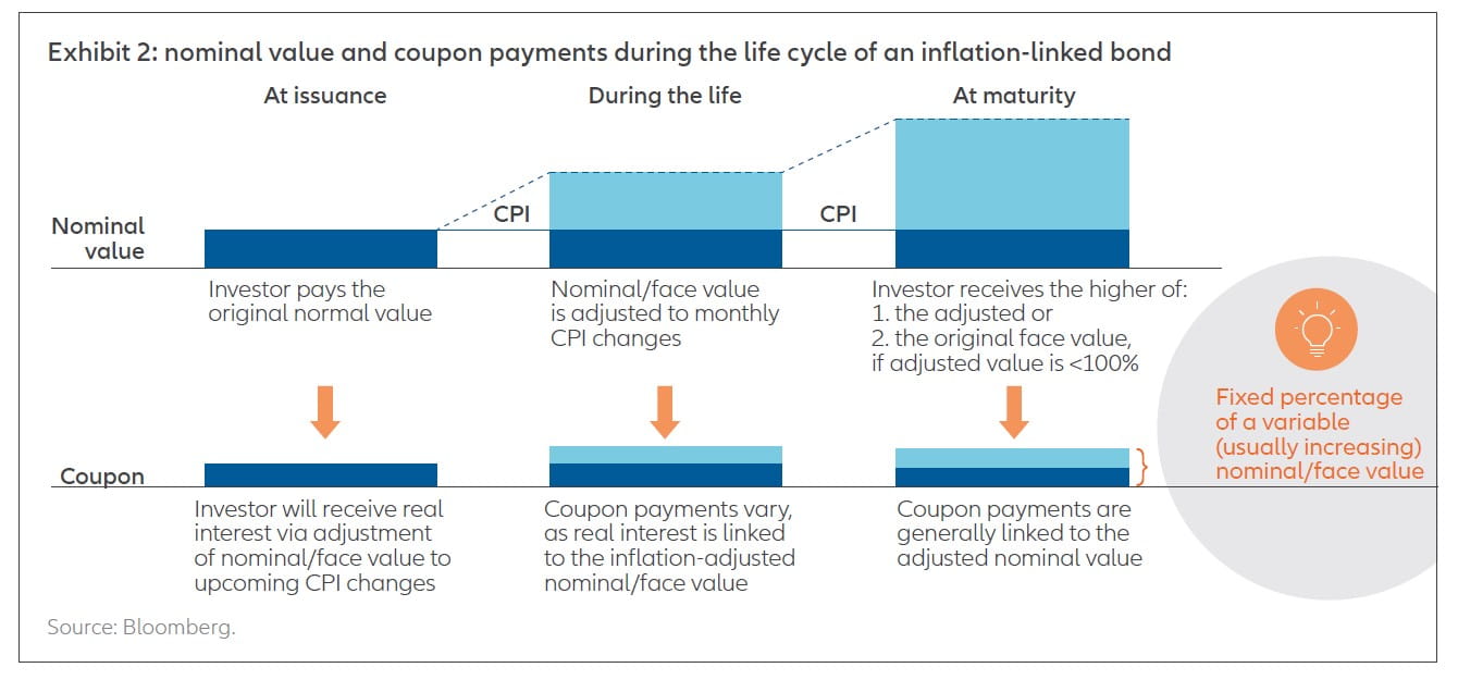 Two Bond Market Ideas To Help Guard Against Rising Inflation