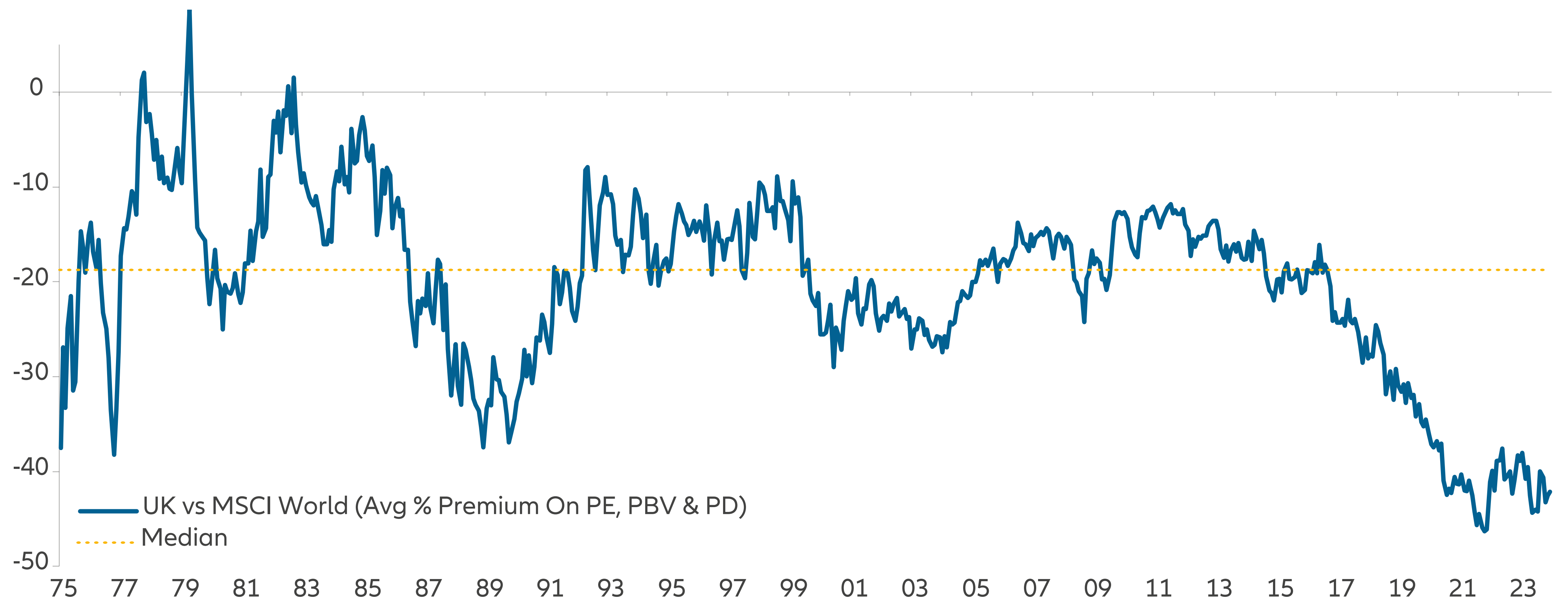 Exhibit 2: UK versus MSCI World average valuation premium
