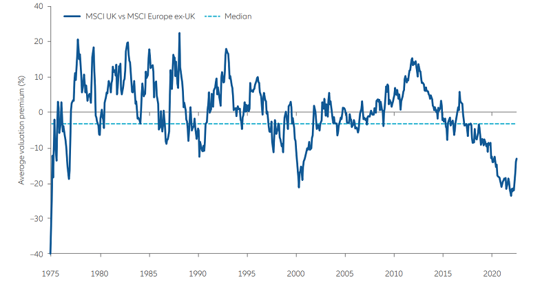 Exhibit 1: UK vs Europe average valuation premium