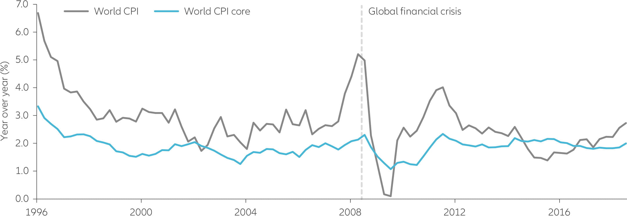 Chart Post-crisis