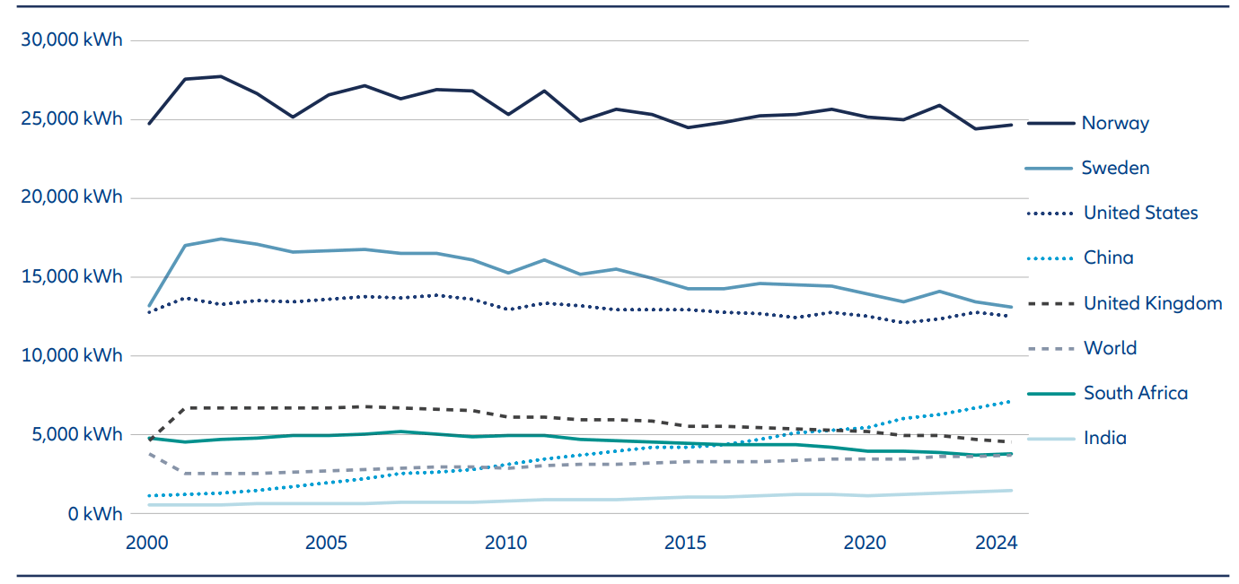 India is the most populous country in the world, yet its per capita energy consumption is just one-third of the global average.