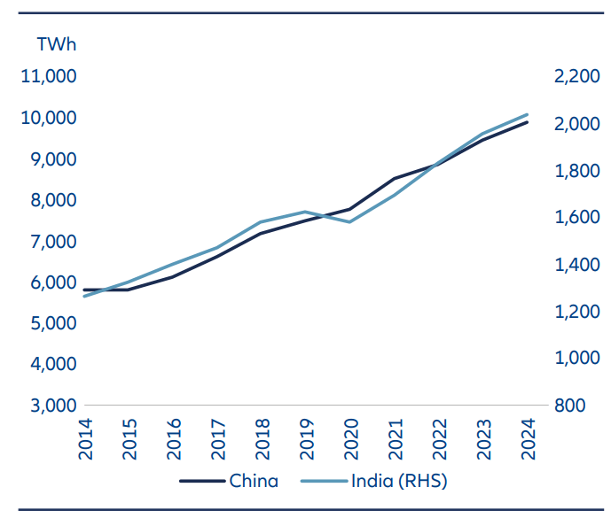 With India’s rapid economic growth and rising living standards, total energy demand is set to grow dramatically.