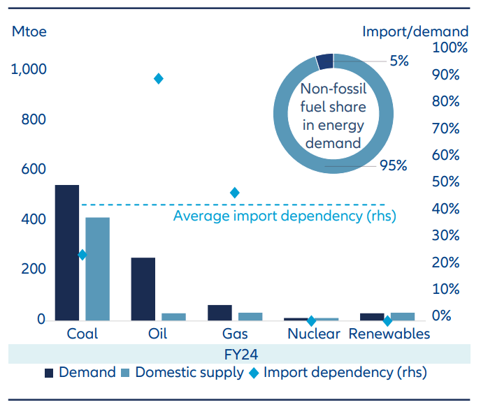 Like China, India remains heavily dependent on fossil fuel imports. In recent years, the country has imported around 90% of its crude oil needs.