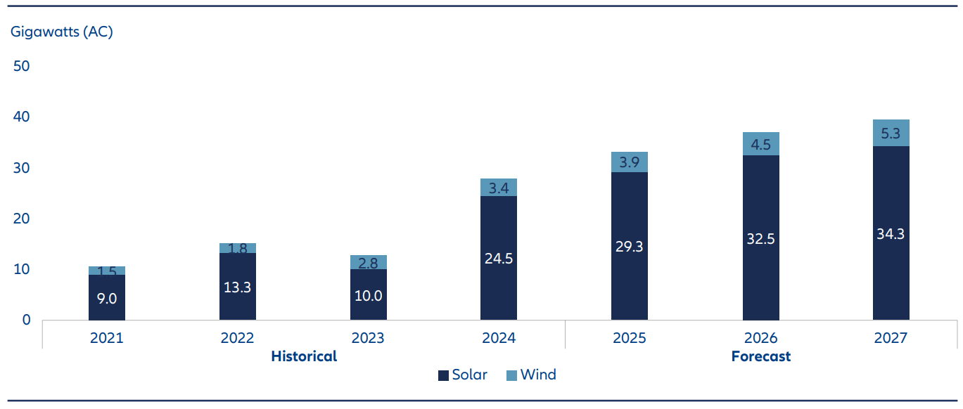 India’s natural endowments offer a path toward greater energy security through renewable sources such as solar and hydroelectric power.