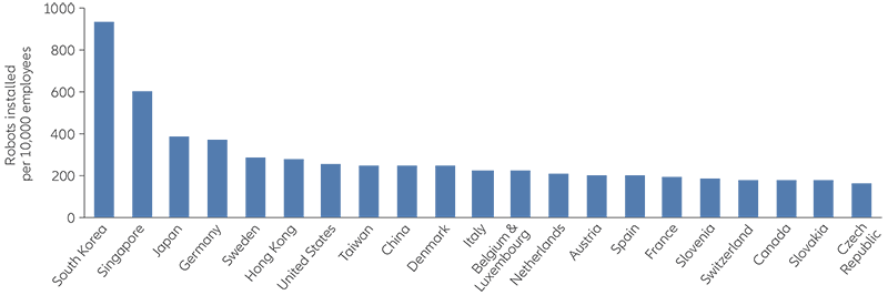 Exhibit 2: Robot density in the manufacturing industry