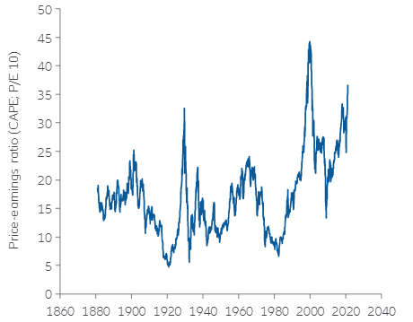 US stocks seem expensive, reminiscent of previous market peaks