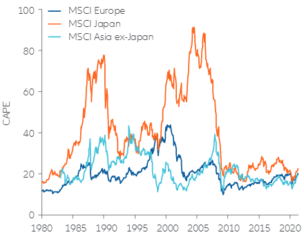 Non-US equity markets seem more reasonably priced