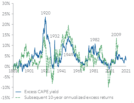 Over time, the excess earnings yield has helped explain the relative performance of equities to bonds