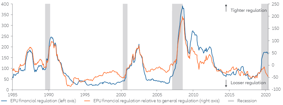 Since 2010, the financial sector has become less regulated
