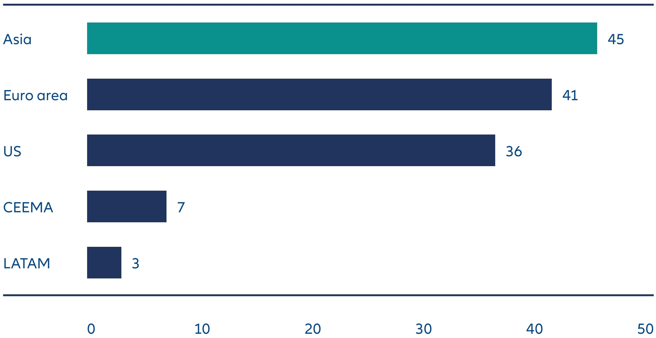 Exhibit 1: Asia’s international investment position (USD trillions)