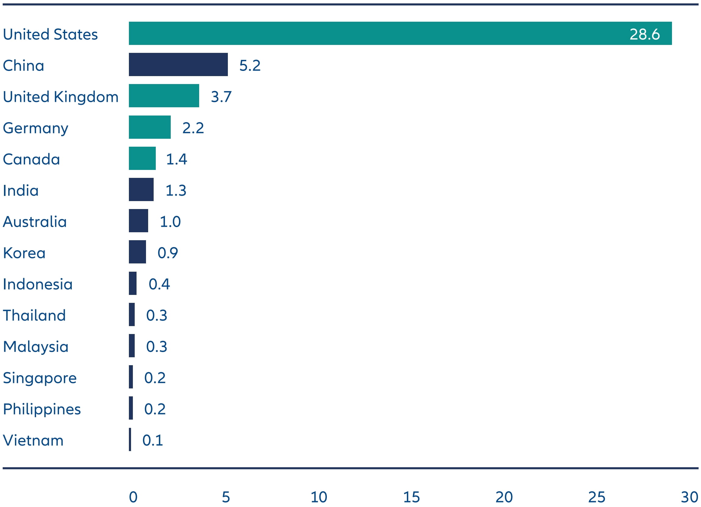 Exhibit 2: Size of government bond markets (USD trillions)