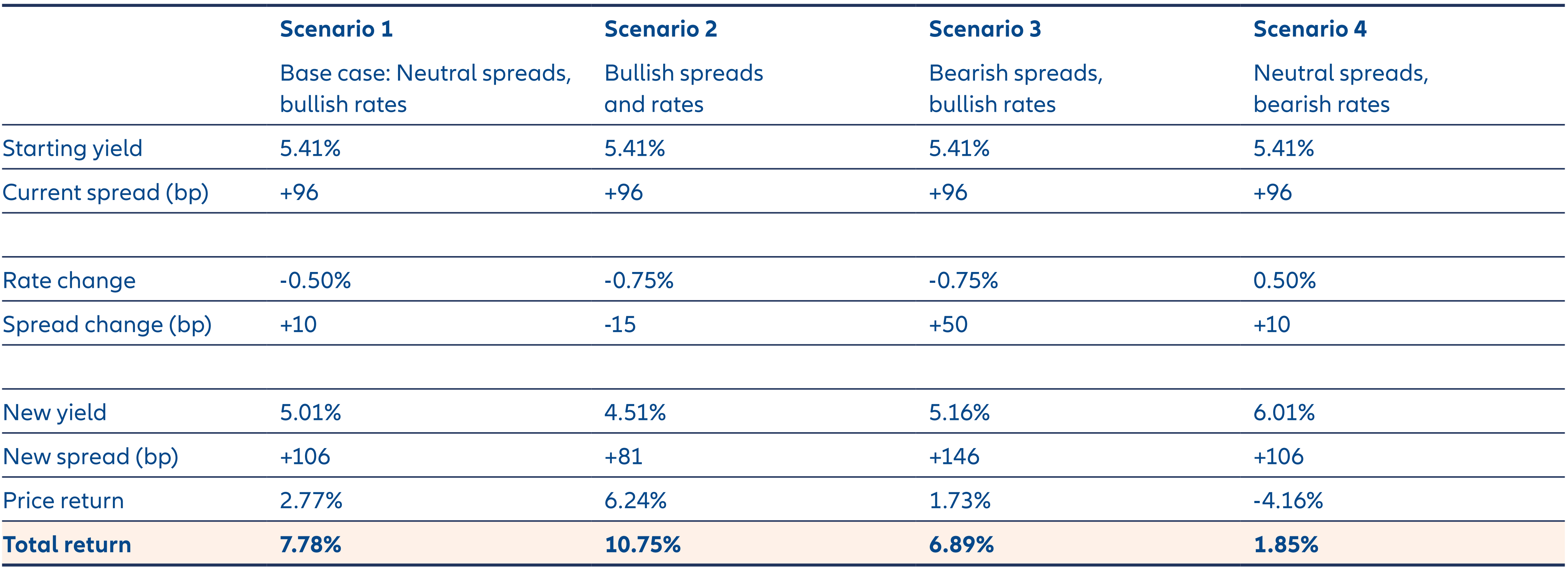 Exhibit 2: Our base case scenario shows attractive estimated total return projections for IG bonds