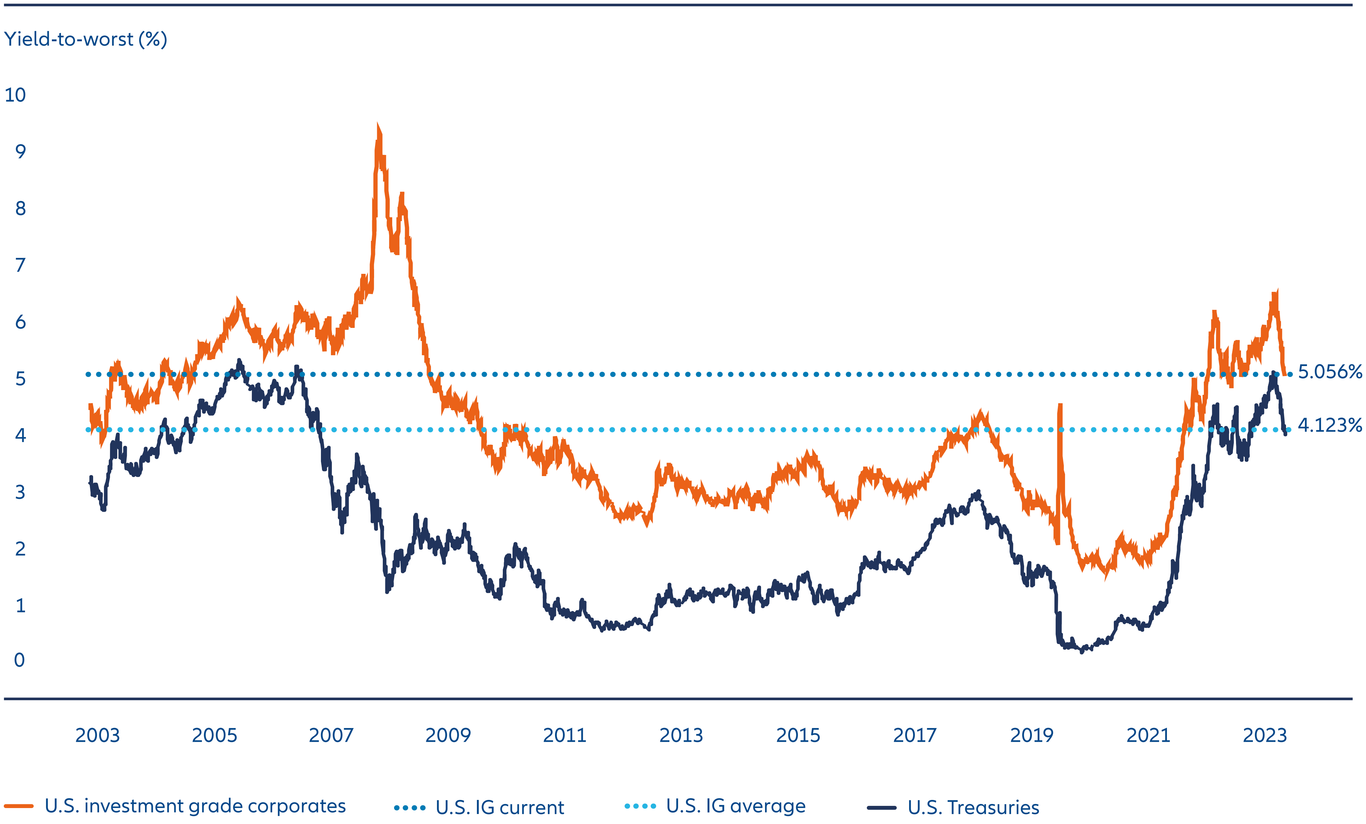 Exhibit 5: Yields of IG bonds are above their long-term average