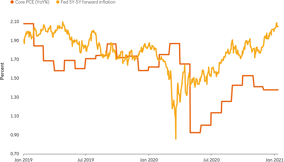 Chart 3: core PCE remains below the Fed’s 2.0% target, but the inflation outlook is rising
