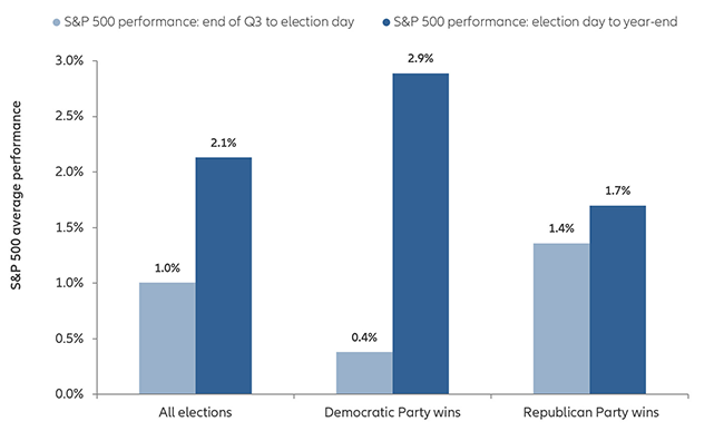 Chart: Average S&P 500 performance before and after presidential election years (since 1970, excluding 2008)