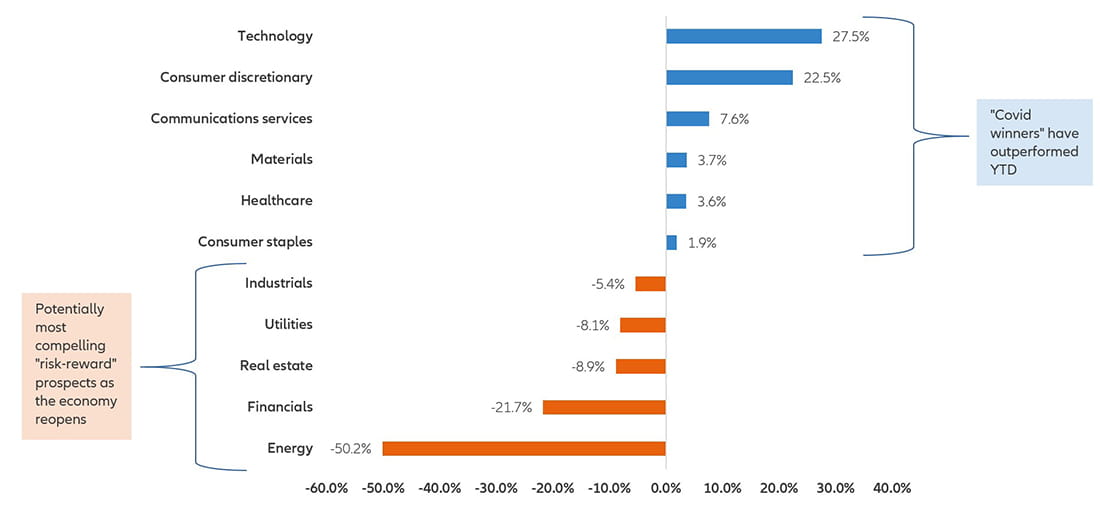 Chart: Year-to-date 2020 S&P 500 Index returns by sector