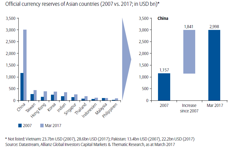 Chart: Asian Countries Have Significantly Increased Currency Reserves