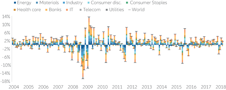 How sectors rotate across the cycle