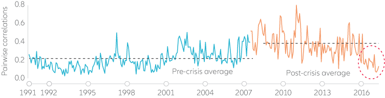 Stock correlations have recently declined
