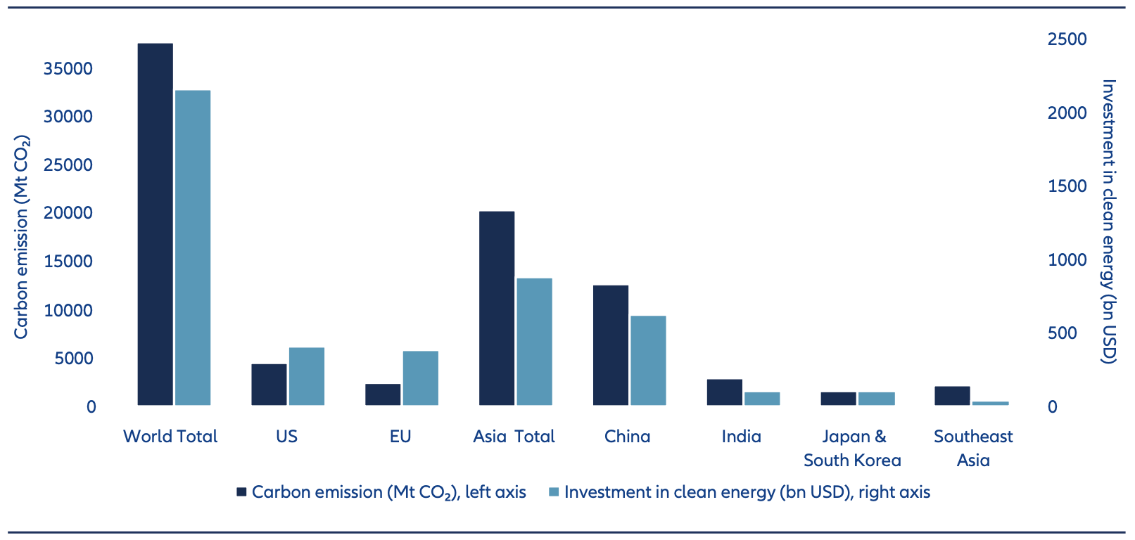 Chart showing carbon emissions and also clean energy investment levels by region and location – as at 2023. Asia overall has the highest carbon emissions. China invests more than the US, EU and other Asian countries on clean energy investments.  