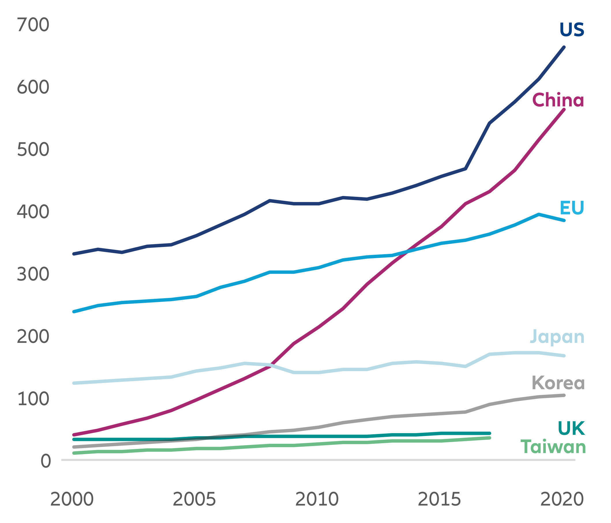Exhibit 2: Global R&D expenditure and growth (USD thousand)