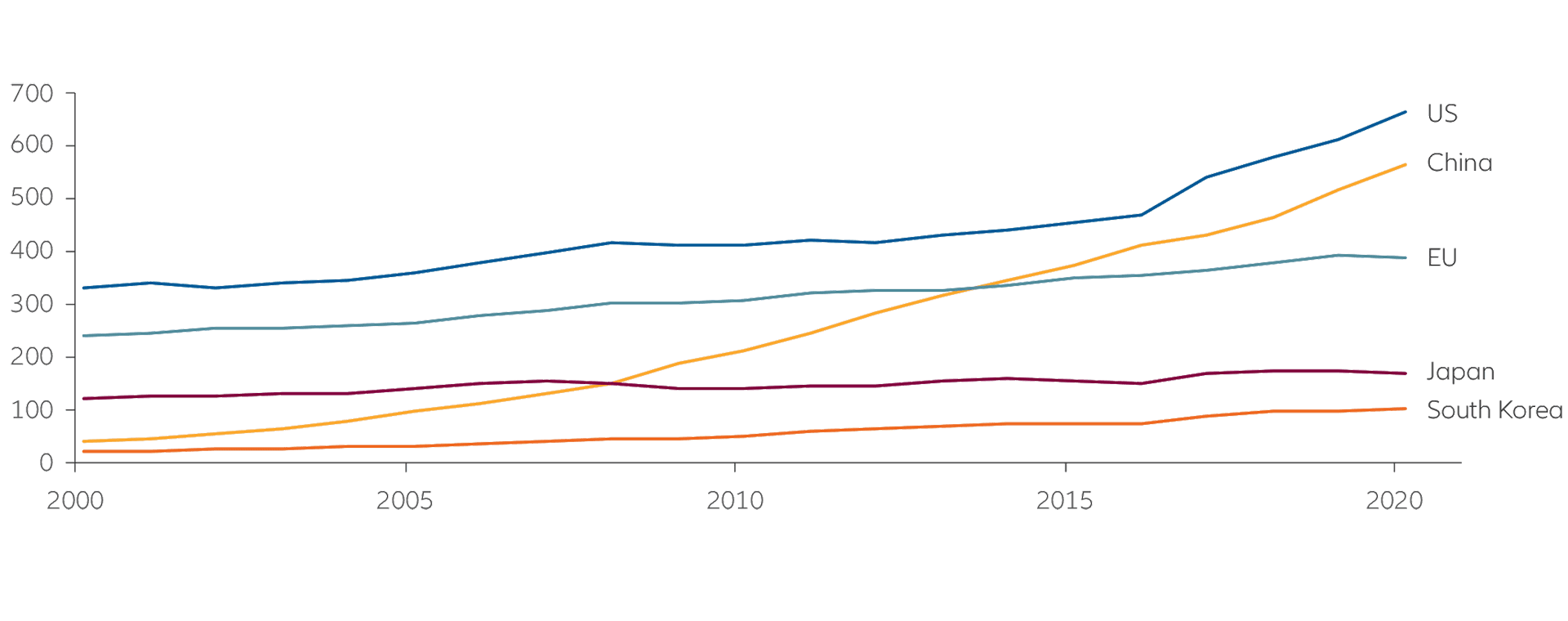 Exhibit 1: Global R&D expenditure (USD bn)