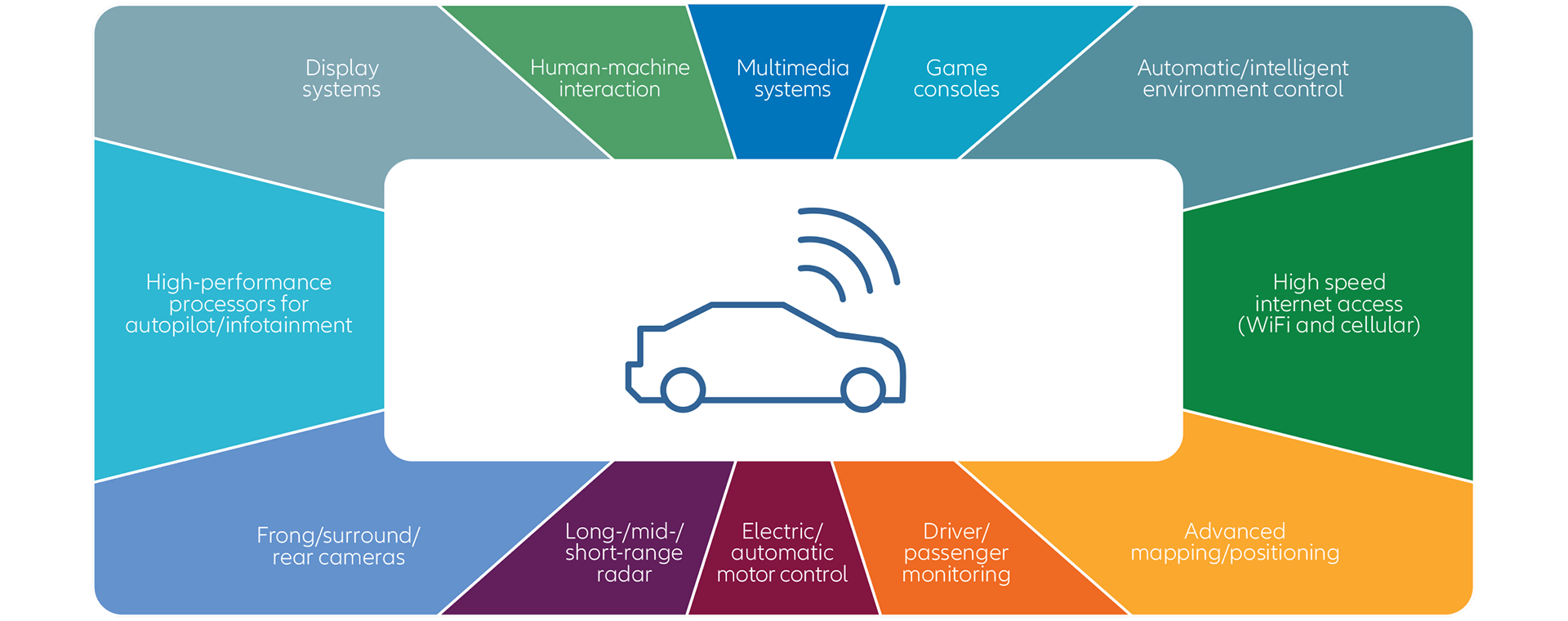 Exhibit 2: Semiconductor demand to rise with technological advancement (eg, smart transportation)